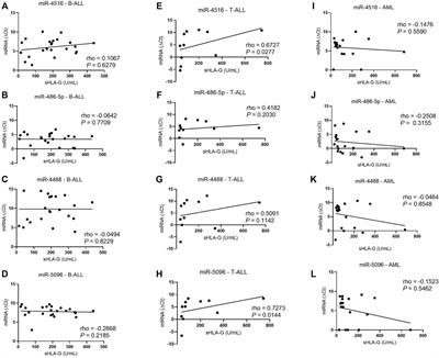 Differentially Expressed Bone Marrow microRNAs Are Associated With Soluble HLA-G Bone Marrow Levels in Childhood Leukemia